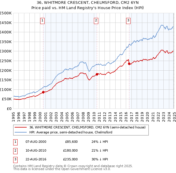 36, WHITMORE CRESCENT, CHELMSFORD, CM2 6YN: Price paid vs HM Land Registry's House Price Index