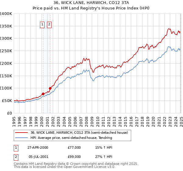 36, WICK LANE, HARWICH, CO12 3TA: Price paid vs HM Land Registry's House Price Index