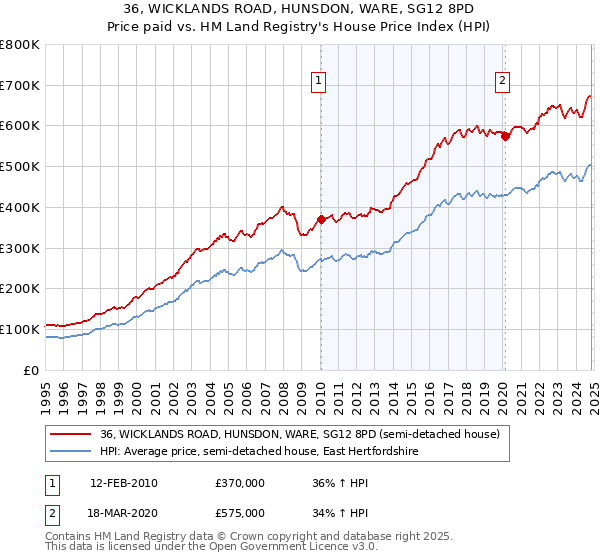 36, WICKLANDS ROAD, HUNSDON, WARE, SG12 8PD: Price paid vs HM Land Registry's House Price Index