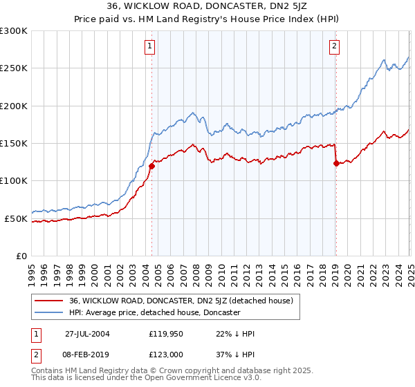 36, WICKLOW ROAD, DONCASTER, DN2 5JZ: Price paid vs HM Land Registry's House Price Index