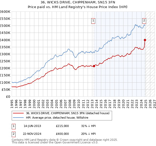 36, WICKS DRIVE, CHIPPENHAM, SN15 3FN: Price paid vs HM Land Registry's House Price Index