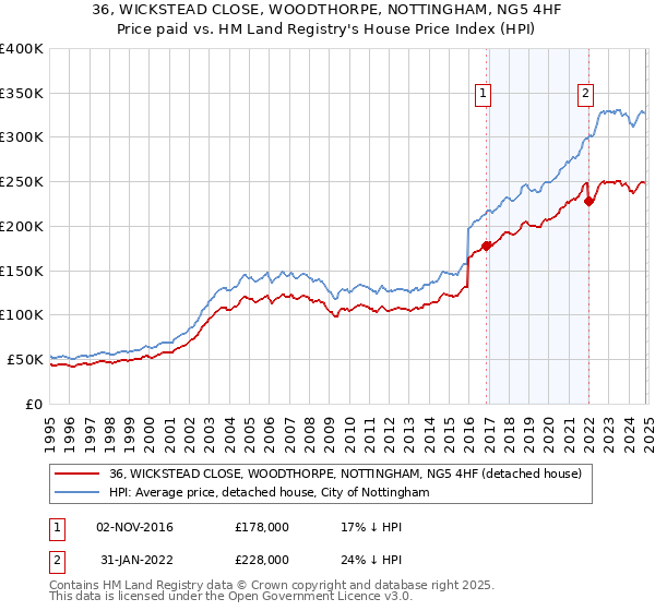 36, WICKSTEAD CLOSE, WOODTHORPE, NOTTINGHAM, NG5 4HF: Price paid vs HM Land Registry's House Price Index