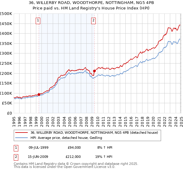 36, WILLERBY ROAD, WOODTHORPE, NOTTINGHAM, NG5 4PB: Price paid vs HM Land Registry's House Price Index