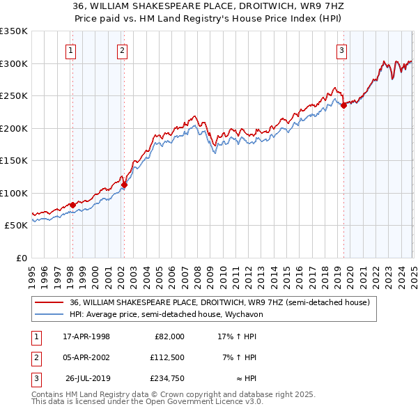 36, WILLIAM SHAKESPEARE PLACE, DROITWICH, WR9 7HZ: Price paid vs HM Land Registry's House Price Index