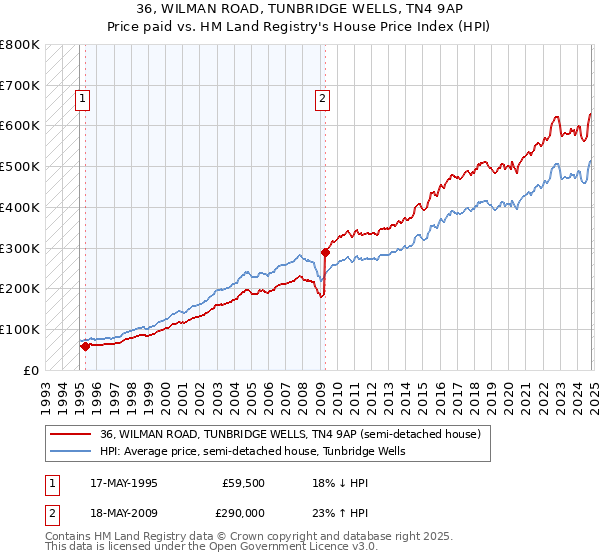 36, WILMAN ROAD, TUNBRIDGE WELLS, TN4 9AP: Price paid vs HM Land Registry's House Price Index