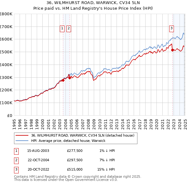 36, WILMHURST ROAD, WARWICK, CV34 5LN: Price paid vs HM Land Registry's House Price Index