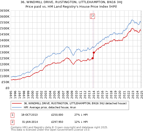 36, WINDMILL DRIVE, RUSTINGTON, LITTLEHAMPTON, BN16 3HJ: Price paid vs HM Land Registry's House Price Index