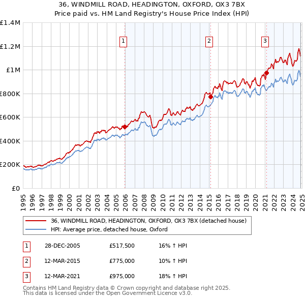 36, WINDMILL ROAD, HEADINGTON, OXFORD, OX3 7BX: Price paid vs HM Land Registry's House Price Index