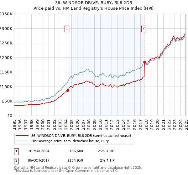 36, WINDSOR DRIVE, BURY, BL8 2DB: Price paid vs HM Land Registry's House Price Index