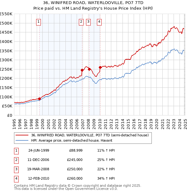 36, WINIFRED ROAD, WATERLOOVILLE, PO7 7TD: Price paid vs HM Land Registry's House Price Index