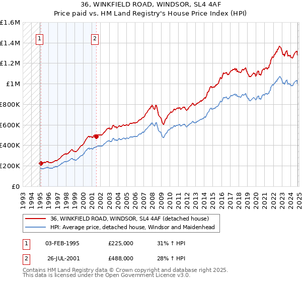 36, WINKFIELD ROAD, WINDSOR, SL4 4AF: Price paid vs HM Land Registry's House Price Index