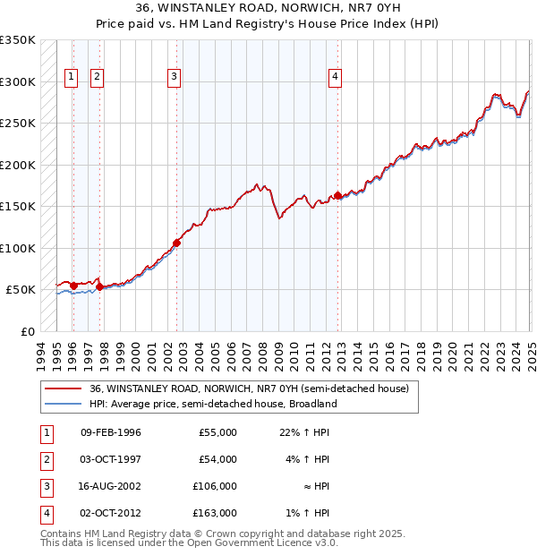 36, WINSTANLEY ROAD, NORWICH, NR7 0YH: Price paid vs HM Land Registry's House Price Index