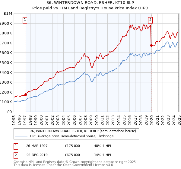 36, WINTERDOWN ROAD, ESHER, KT10 8LP: Price paid vs HM Land Registry's House Price Index