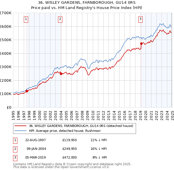 36, WISLEY GARDENS, FARNBOROUGH, GU14 0RS: Price paid vs HM Land Registry's House Price Index