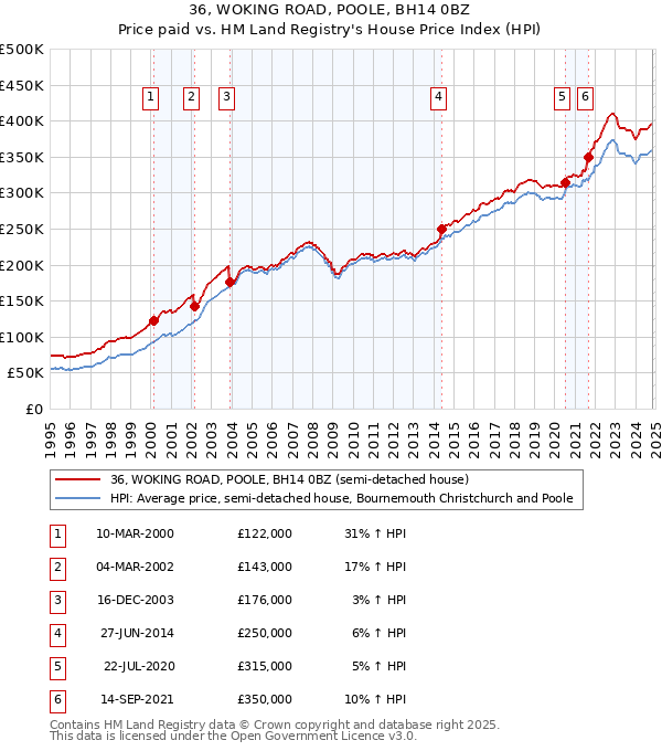 36, WOKING ROAD, POOLE, BH14 0BZ: Price paid vs HM Land Registry's House Price Index