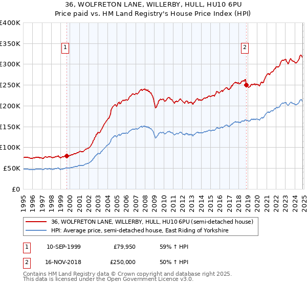 36, WOLFRETON LANE, WILLERBY, HULL, HU10 6PU: Price paid vs HM Land Registry's House Price Index