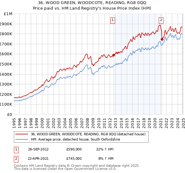 36, WOOD GREEN, WOODCOTE, READING, RG8 0QQ: Price paid vs HM Land Registry's House Price Index