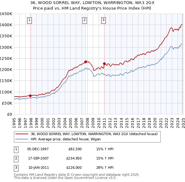 36, WOOD SORREL WAY, LOWTON, WARRINGTON, WA3 2GX: Price paid vs HM Land Registry's House Price Index