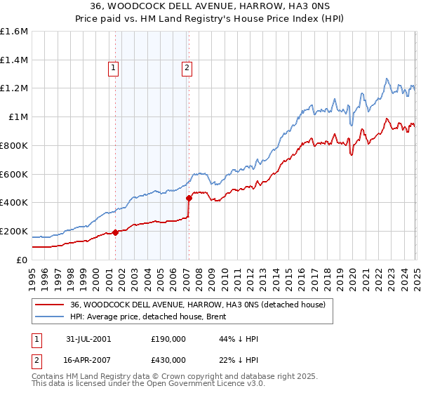 36, WOODCOCK DELL AVENUE, HARROW, HA3 0NS: Price paid vs HM Land Registry's House Price Index