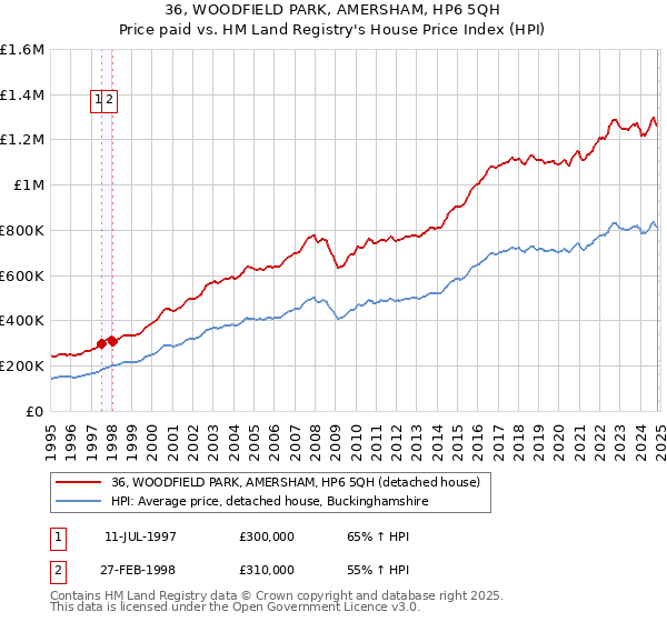 36, WOODFIELD PARK, AMERSHAM, HP6 5QH: Price paid vs HM Land Registry's House Price Index