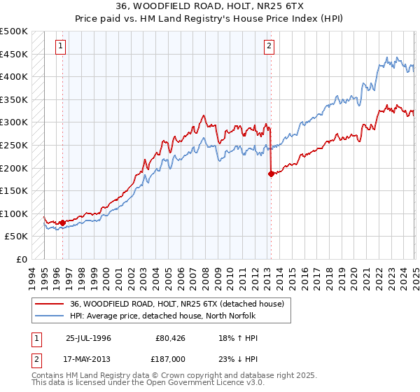 36, WOODFIELD ROAD, HOLT, NR25 6TX: Price paid vs HM Land Registry's House Price Index