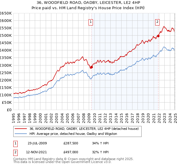 36, WOODFIELD ROAD, OADBY, LEICESTER, LE2 4HP: Price paid vs HM Land Registry's House Price Index