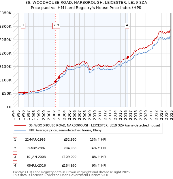 36, WOODHOUSE ROAD, NARBOROUGH, LEICESTER, LE19 3ZA: Price paid vs HM Land Registry's House Price Index