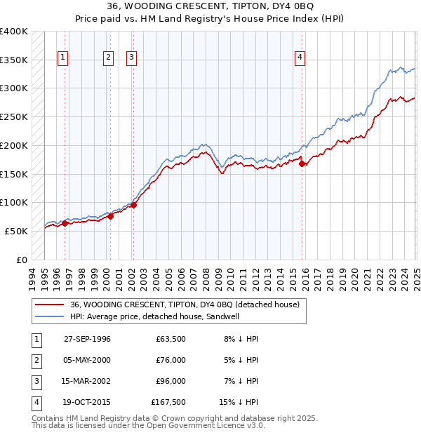 36, WOODING CRESCENT, TIPTON, DY4 0BQ: Price paid vs HM Land Registry's House Price Index