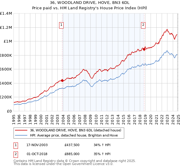 36, WOODLAND DRIVE, HOVE, BN3 6DL: Price paid vs HM Land Registry's House Price Index