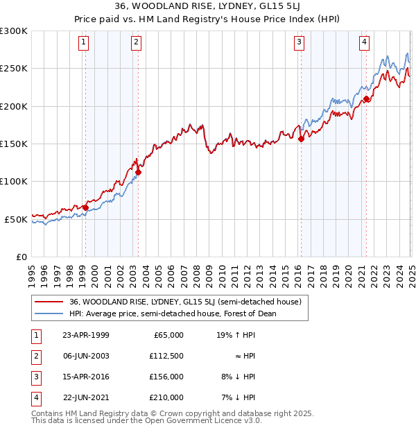 36, WOODLAND RISE, LYDNEY, GL15 5LJ: Price paid vs HM Land Registry's House Price Index