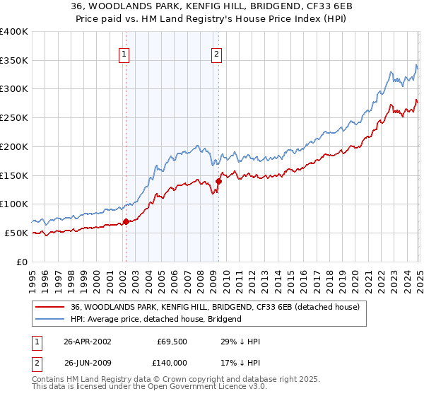 36, WOODLANDS PARK, KENFIG HILL, BRIDGEND, CF33 6EB: Price paid vs HM Land Registry's House Price Index