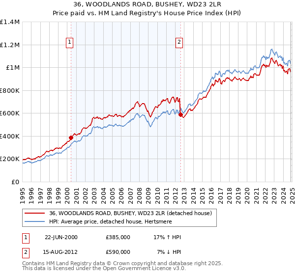 36, WOODLANDS ROAD, BUSHEY, WD23 2LR: Price paid vs HM Land Registry's House Price Index