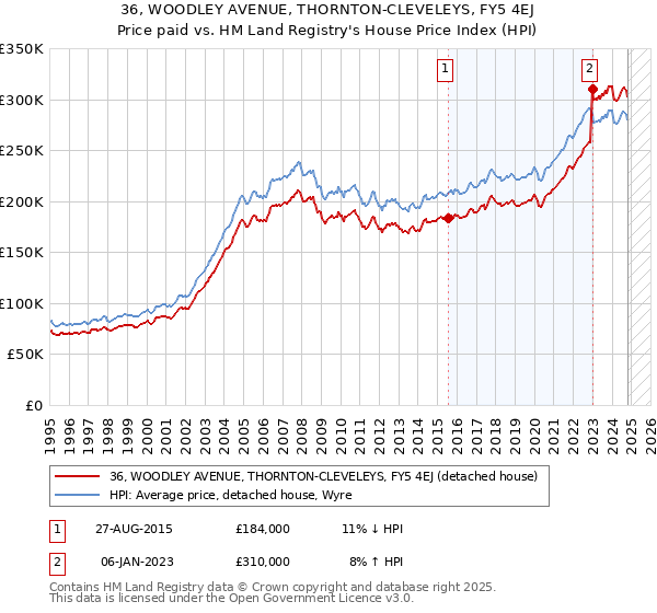 36, WOODLEY AVENUE, THORNTON-CLEVELEYS, FY5 4EJ: Price paid vs HM Land Registry's House Price Index