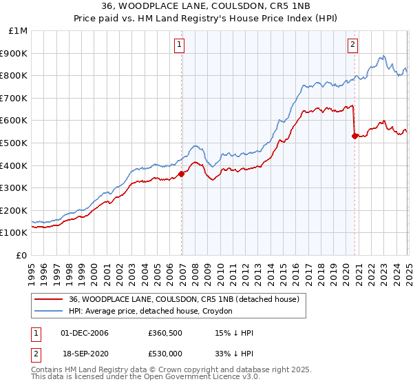 36, WOODPLACE LANE, COULSDON, CR5 1NB: Price paid vs HM Land Registry's House Price Index