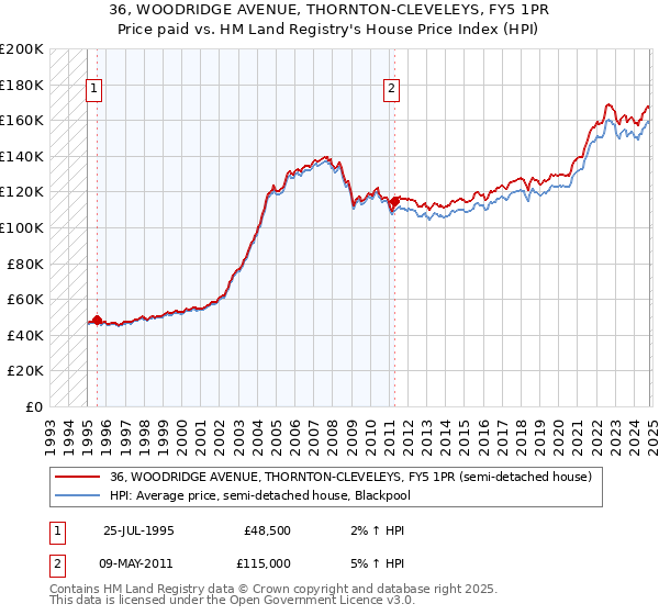 36, WOODRIDGE AVENUE, THORNTON-CLEVELEYS, FY5 1PR: Price paid vs HM Land Registry's House Price Index