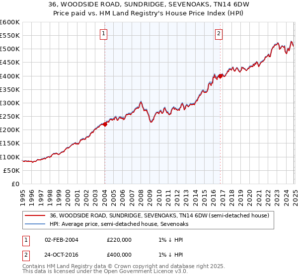 36, WOODSIDE ROAD, SUNDRIDGE, SEVENOAKS, TN14 6DW: Price paid vs HM Land Registry's House Price Index