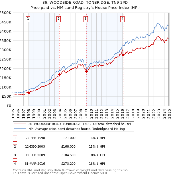 36, WOODSIDE ROAD, TONBRIDGE, TN9 2PD: Price paid vs HM Land Registry's House Price Index