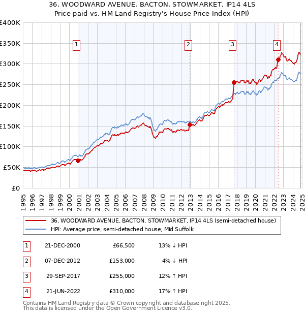 36, WOODWARD AVENUE, BACTON, STOWMARKET, IP14 4LS: Price paid vs HM Land Registry's House Price Index