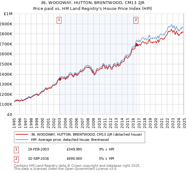 36, WOODWAY, HUTTON, BRENTWOOD, CM13 2JR: Price paid vs HM Land Registry's House Price Index