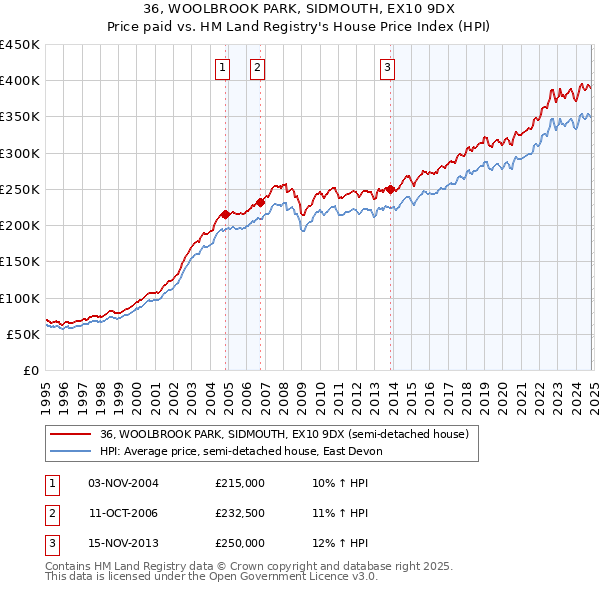 36, WOOLBROOK PARK, SIDMOUTH, EX10 9DX: Price paid vs HM Land Registry's House Price Index