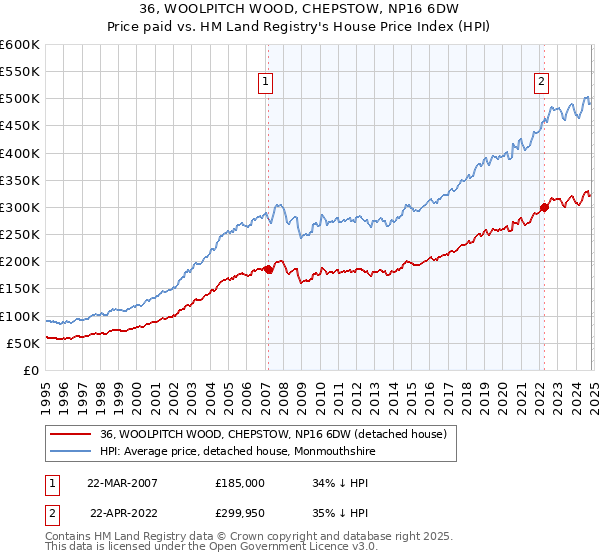 36, WOOLPITCH WOOD, CHEPSTOW, NP16 6DW: Price paid vs HM Land Registry's House Price Index