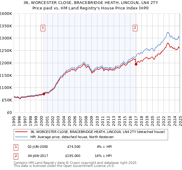 36, WORCESTER CLOSE, BRACEBRIDGE HEATH, LINCOLN, LN4 2TY: Price paid vs HM Land Registry's House Price Index