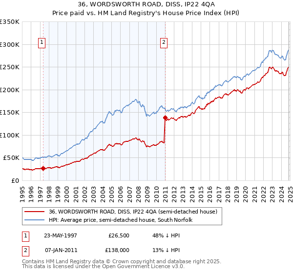 36, WORDSWORTH ROAD, DISS, IP22 4QA: Price paid vs HM Land Registry's House Price Index