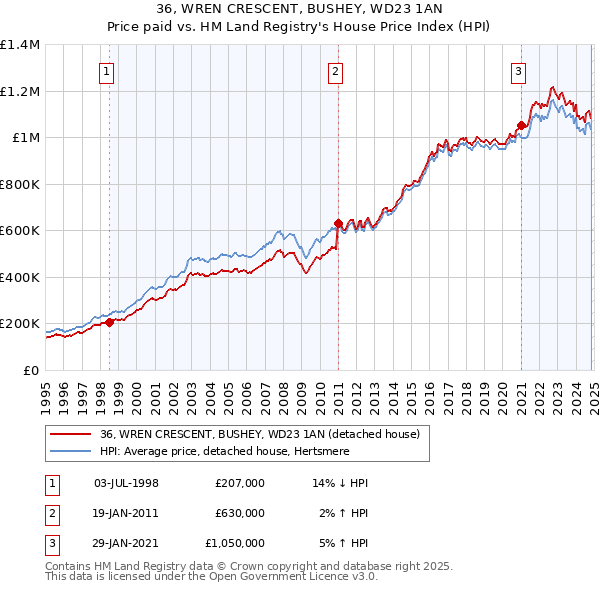 36, WREN CRESCENT, BUSHEY, WD23 1AN: Price paid vs HM Land Registry's House Price Index