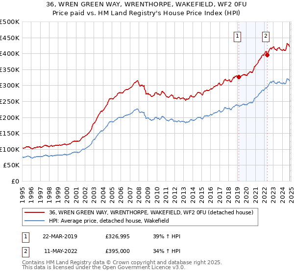 36, WREN GREEN WAY, WRENTHORPE, WAKEFIELD, WF2 0FU: Price paid vs HM Land Registry's House Price Index