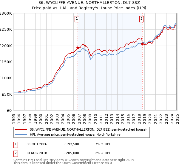 36, WYCLIFFE AVENUE, NORTHALLERTON, DL7 8SZ: Price paid vs HM Land Registry's House Price Index