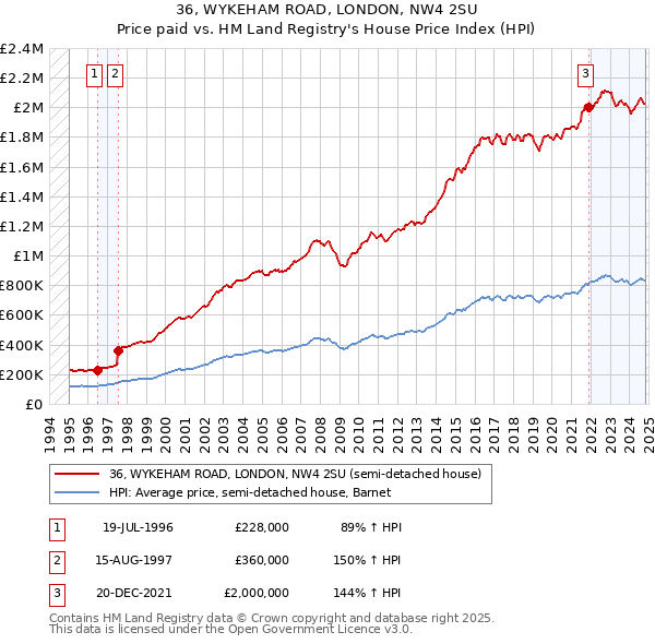 36, WYKEHAM ROAD, LONDON, NW4 2SU: Price paid vs HM Land Registry's House Price Index