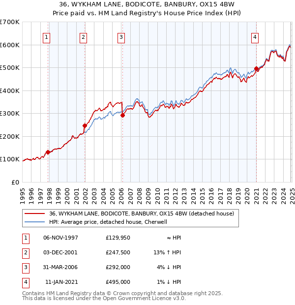 36, WYKHAM LANE, BODICOTE, BANBURY, OX15 4BW: Price paid vs HM Land Registry's House Price Index