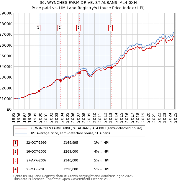 36, WYNCHES FARM DRIVE, ST ALBANS, AL4 0XH: Price paid vs HM Land Registry's House Price Index