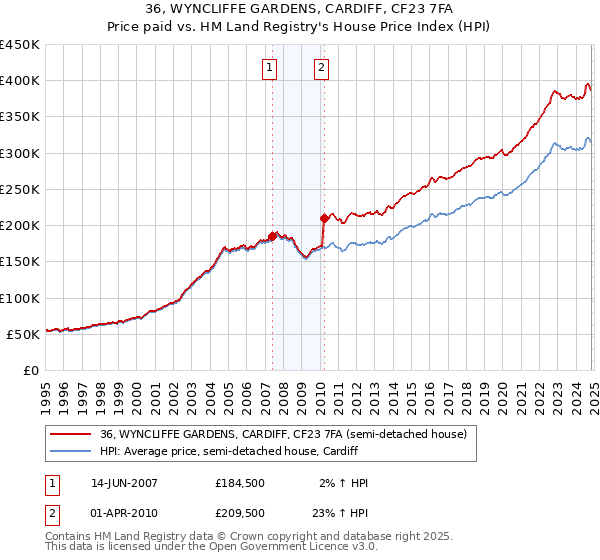 36, WYNCLIFFE GARDENS, CARDIFF, CF23 7FA: Price paid vs HM Land Registry's House Price Index